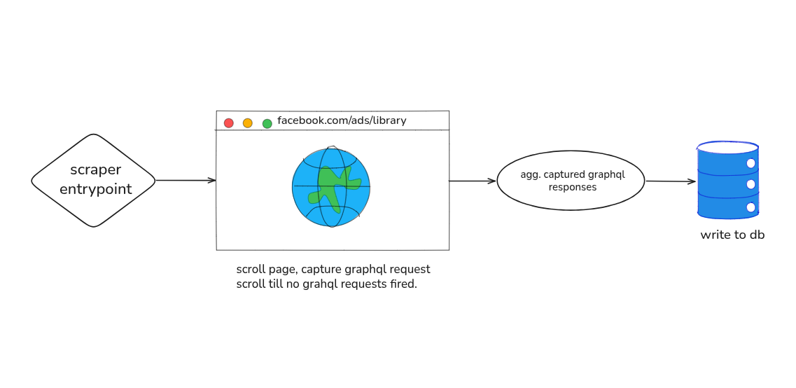 fb adlibrary scraper flow