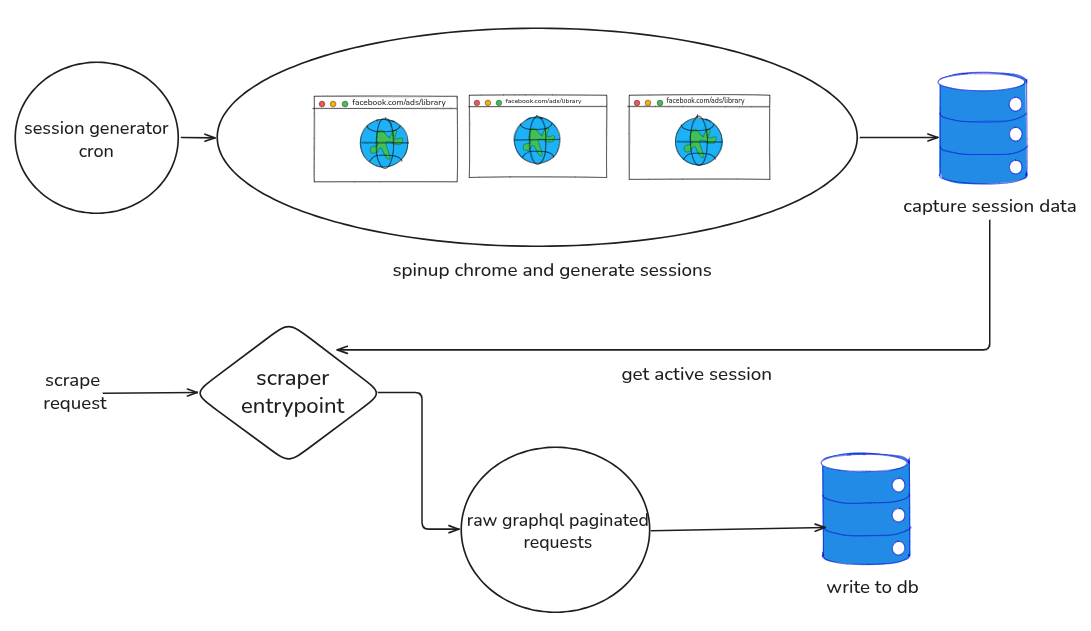 fb adlibrary scraper session optimized flow