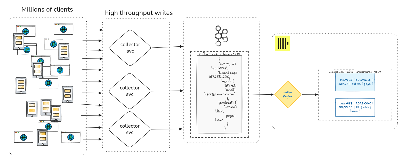 Kafka to ClickHouse via Kafka Engine
