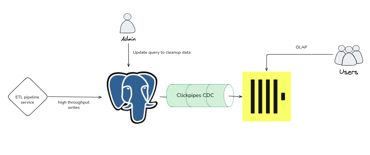 Postgres to ClickHouse via ClickPipes CDC